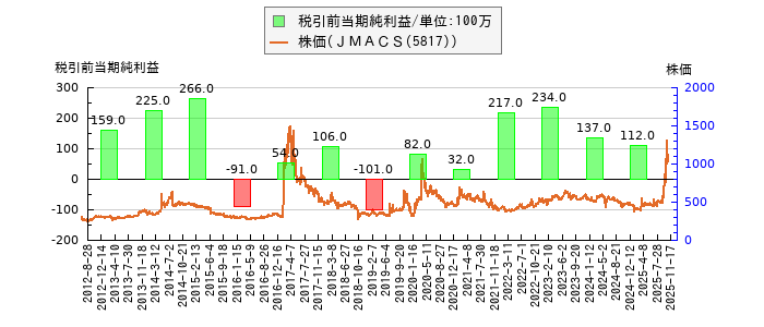 と株価との比較