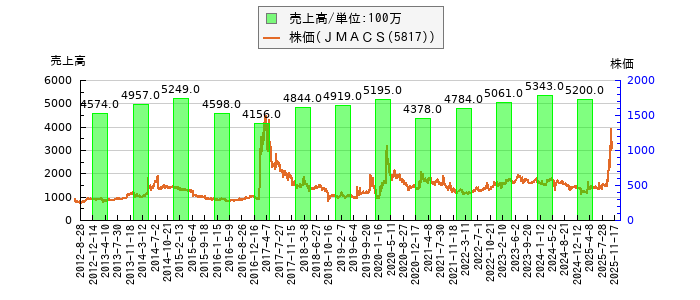 と株価との比較