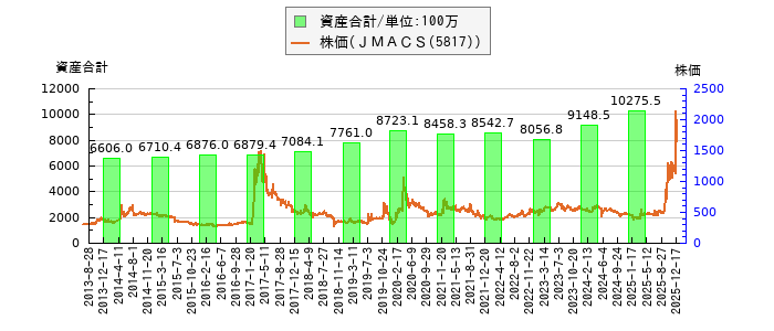 と株価との比較