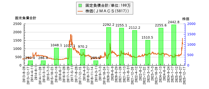 と株価との比較