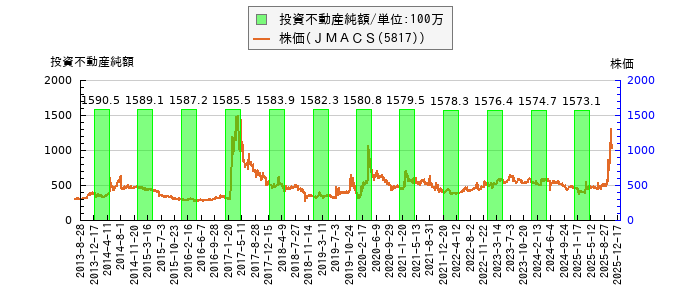と株価との比較