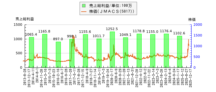 と株価との比較