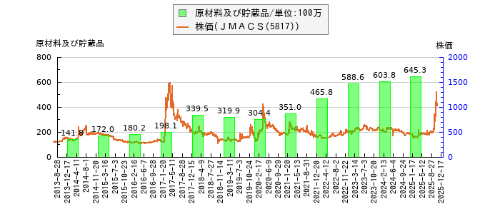 と株価との比較