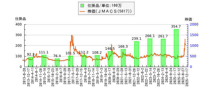と株価との比較