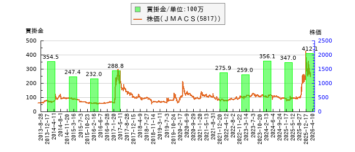 と株価との比較