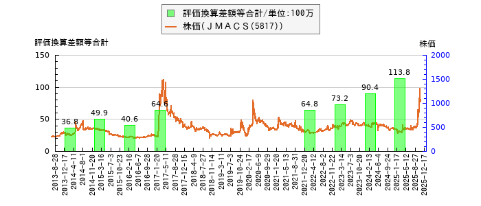 と株価との比較