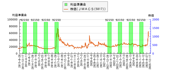 と株価との比較