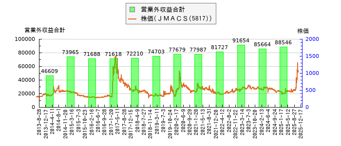 と株価との比較