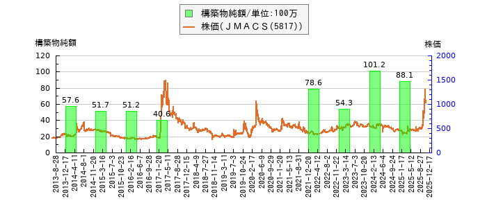 と株価との比較