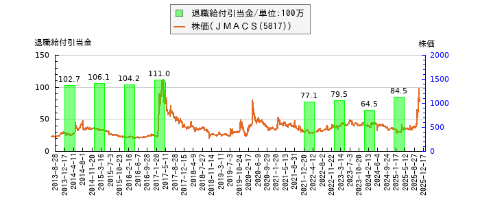 と株価との比較