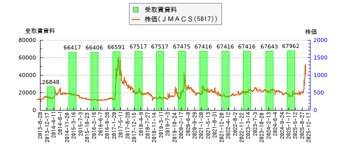 と株価との比較