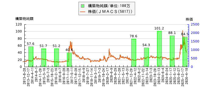 と株価との比較