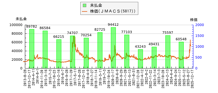 と株価との比較