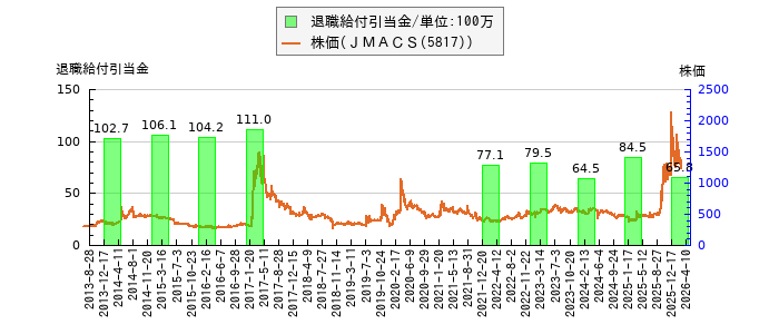 と株価との比較