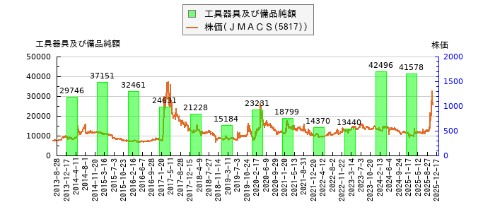と株価との比較