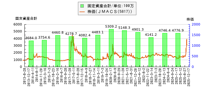 と株価との比較
