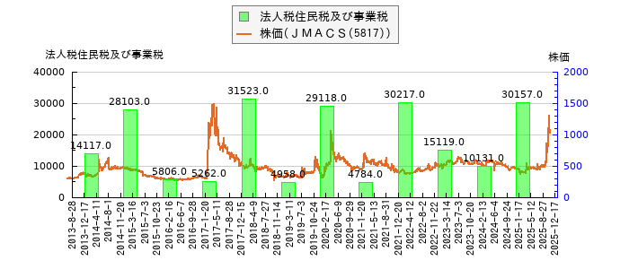 と株価との比較