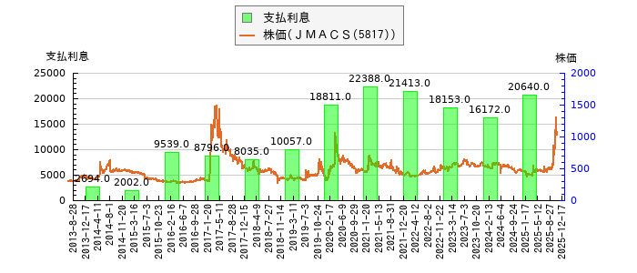 と株価との比較