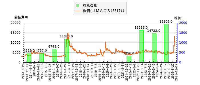 と株価との比較