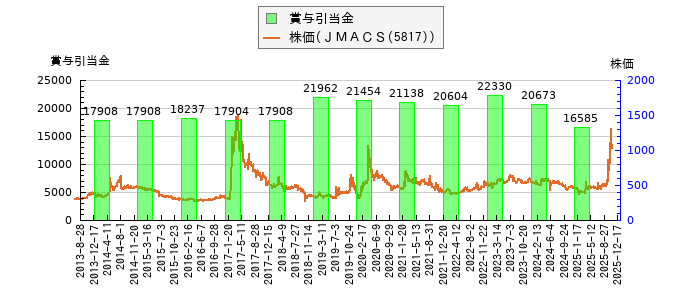 と株価との比較
