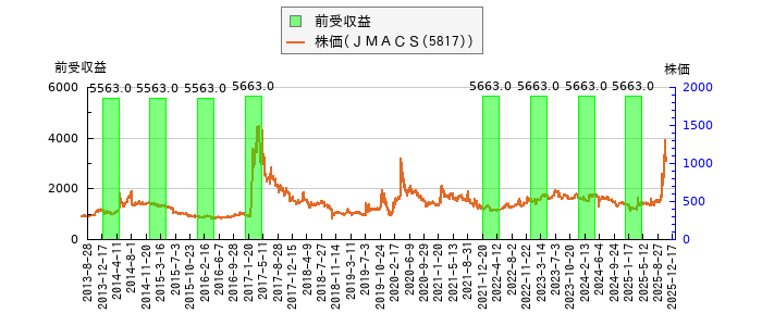 と株価との比較