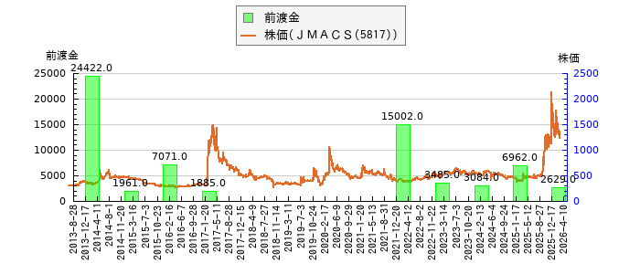 と株価との比較