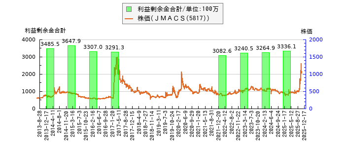 と株価との比較