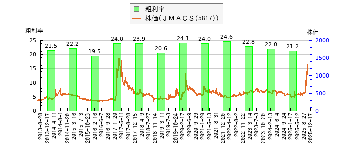 と株価との比較