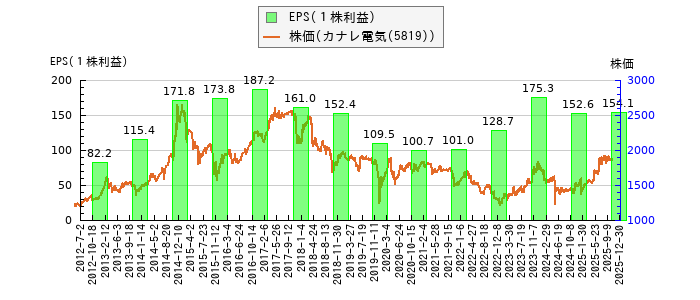 と株価との比較