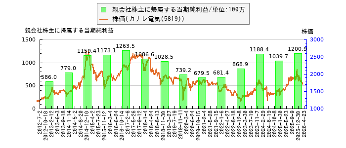 と株価との比較