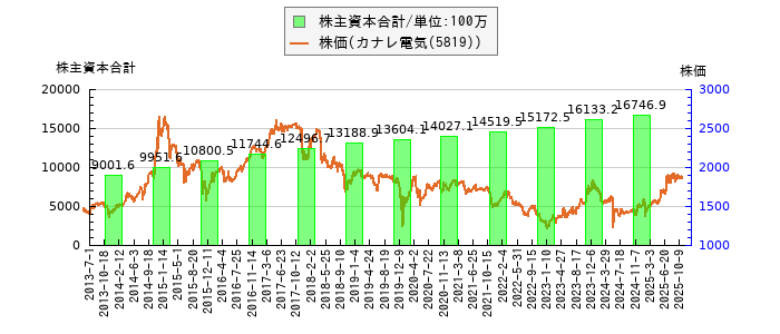 と株価との比較