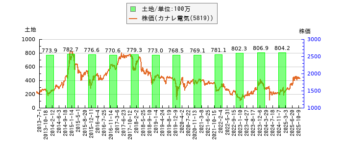 と株価との比較