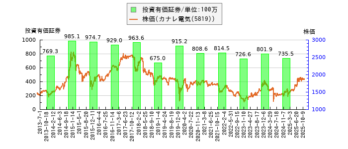 と株価との比較