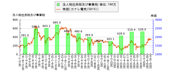 と株価との比較