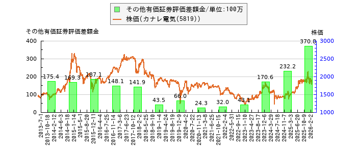 と株価との比較