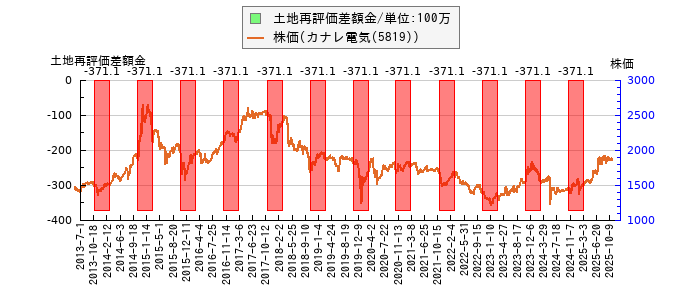 と株価との比較