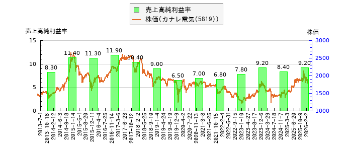 と株価との比較