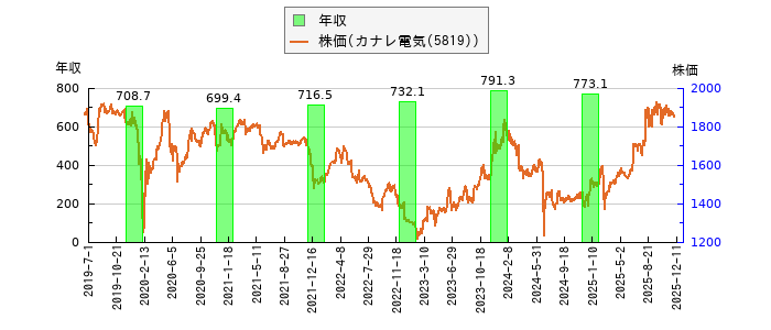 と株価との比較