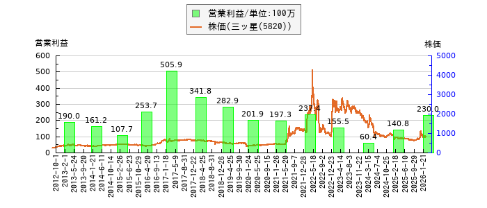 と株価との比較