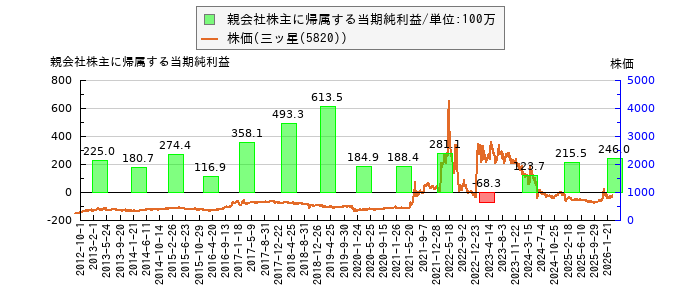 と株価との比較