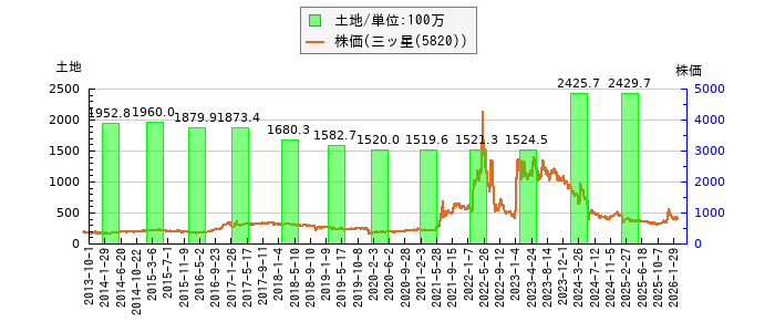 と株価との比較