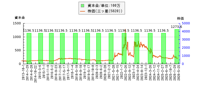 と株価との比較