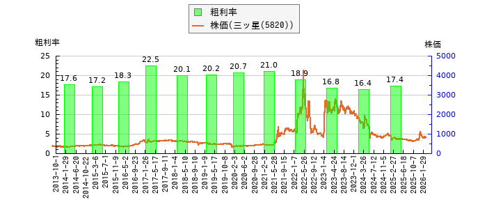 と株価との比較