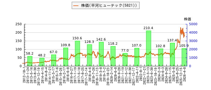 と株価との比較