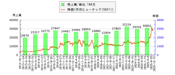 と株価との比較