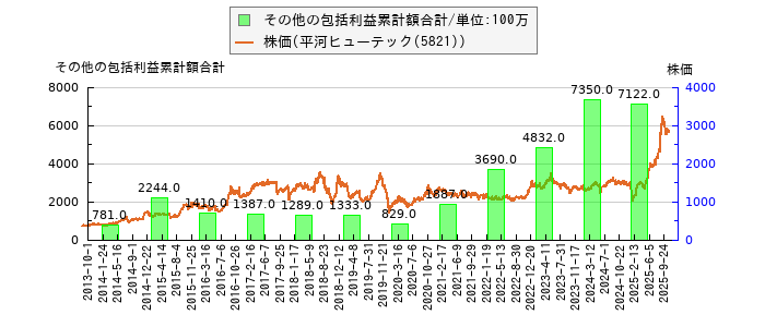 と株価との比較