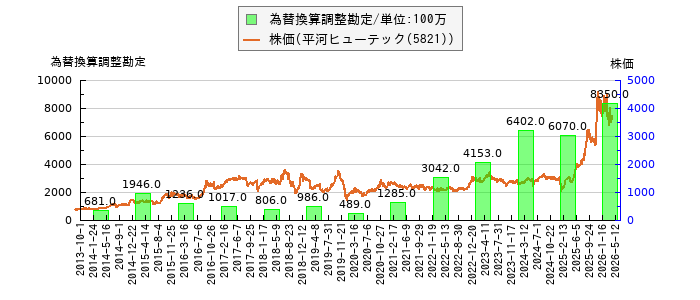 と株価との比較
