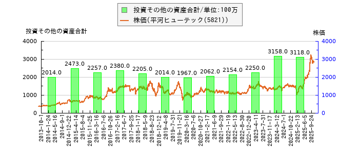 と株価との比較