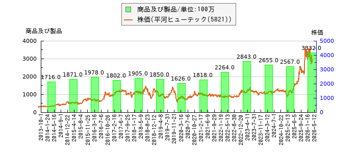 と株価との比較