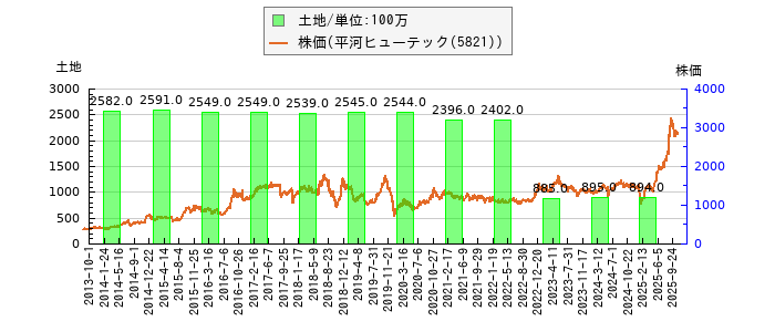 と株価との比較